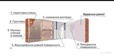 Машинная штукатурка стен/проёмов под маяки - Комплекс работ «под