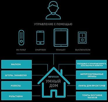 Блоки управления для ворот