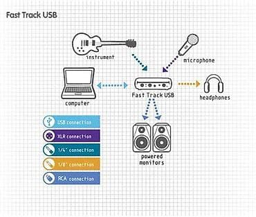microlab 5 1: ЗВУКОВАЯ КАРТА M-AUDIO FAST TRACK USB Почти новый. Пользовались от — 2