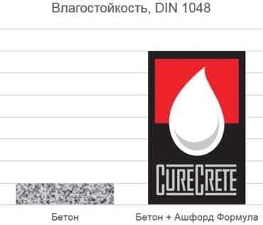 средство для выгребных ям: Пропитка для бетонных полов Ашфорд Формула (Ashford Formula) – — 8
