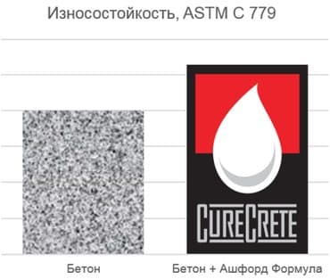 средство для выгребных ям: Пропитка для бетонных полов Ашфорд Формула (Ashford Formula) – — 5