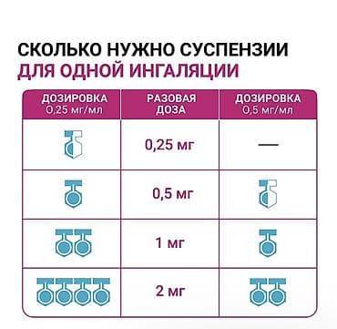 небулайзеры: Пульмикорт (будесонид) 0,5 мг/мл — суспензия для ингаляций через — 5