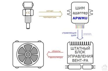 вентилятор автомобильный: ОПИСАНИЕ И ПРИНЦИП РАБОТЫ Адаптер представляет собой электронное — 2