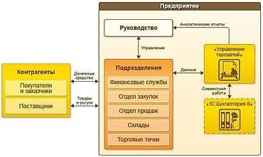 1с: 1С разработка | Разработка, Доработка, Поддержка | Консультация, Анализ — 2