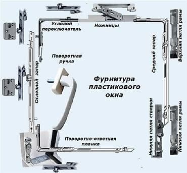 Пластиковые окна с фурнитурой поворотно-откидного типа - Комплектация — 1