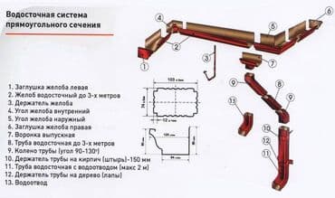 профил для гипсакартон: Водосток, Водосточные системы, Водослив: Желоб, Сливы, Трубы — 2