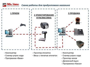 торговое оборудование для продуктовых магазинов бу: Автоматизация продуктового магазина. ККМ онлайн (по желанию). Программ — 3