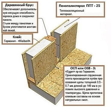 сип панелей: СИП‑панели (SIP) из ОСБ и пенополистирола СИП панельдер Сатылат жана — 5