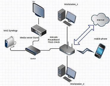 Домашний персонал и уборка: Профессиональная настройка и обслуживание локальных сетей и Wi‑Fi Что — 3