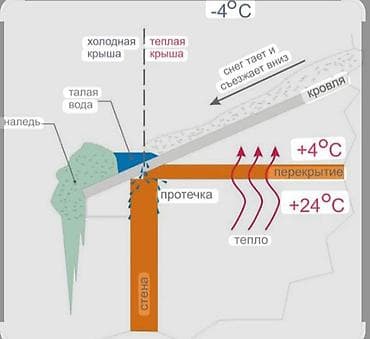 Кровля крыши | Ремонт Больше 6 лет опыта