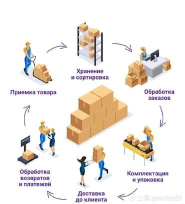 фулфилмент: Фулфилмент прогресс. Качество,цена, скорость! К каждому клиенту — 2