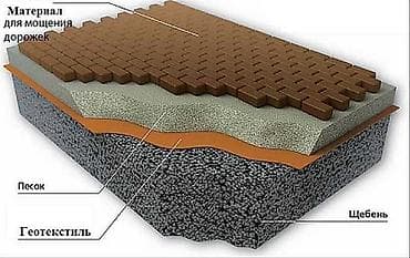 сеточные: “Геотекстиль для дренажа и фундамента” Геотекстиль GEOTEXTILE PRO — — 7