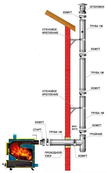 финский котел: Дымоходы для газовых и угольных котлов нержавеющая сталь утеплённые — 2