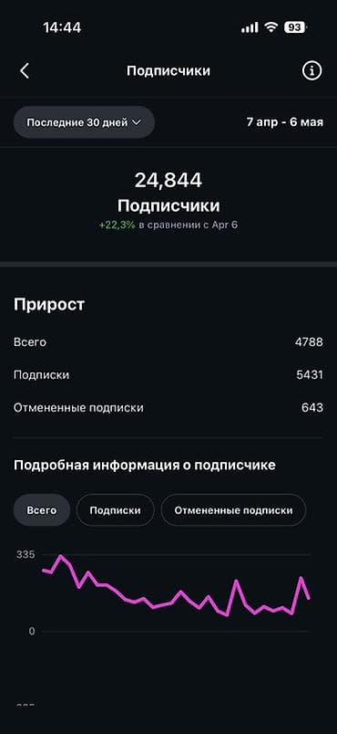 Instagram, Ведение страницы