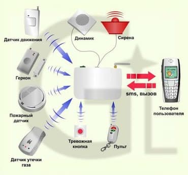 arduino gsm сигнализация: Монтаж охранно-пожарных систем компанией «FVA_SOKOL» – гарантия — 5