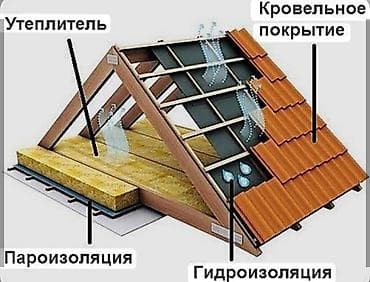 баня тунгуч бишкек: Үйдүн үстүндөгү чатыр | Оңдоо 6 жылдан ашык тажрыйба — 4