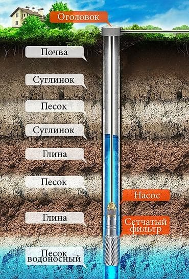геолог: Бурим скважина. устанавливаем насос. прочистка скважины — 1