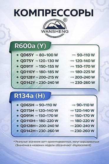 хладоген: Компрессоры WANSHENG для холодильного оборудования оп и розница Типы — 1