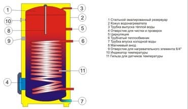напольные газовые котлы: Бойлер косвенного нагрева, косвенники, аристон, от 80-1000л — 2