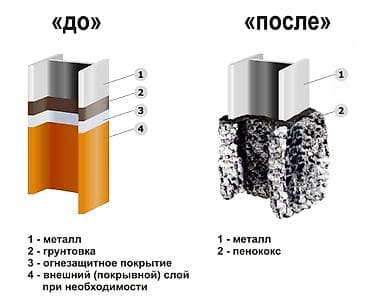 Внутренняя отделка: Огнезащитные краски для металла. оптом и в розницу. Кайрат — 1