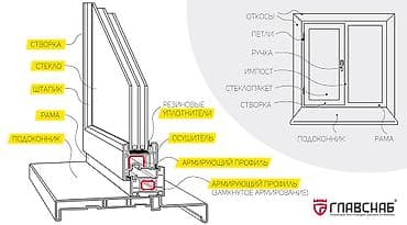 ПВХ-окна со стеклопакетом и полным комплектом элементов Описание: -