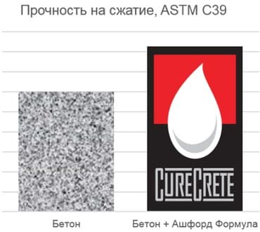 средство для выгребных ям: Пропитка для бетонных полов Ашфорд Формула (Ashford Formula) – — 6