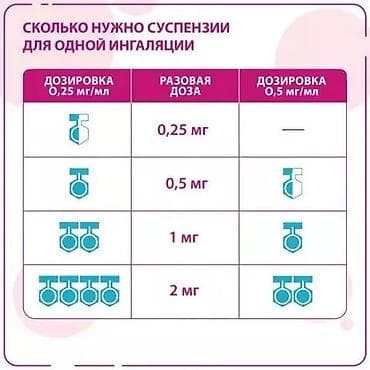 Ингаляторы, небулайзеры: Пульмикорт 0,25 мг/мл — дозированная суспензия будесонида для — 6