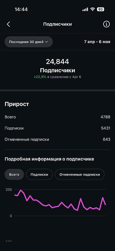 Услуги: Продаётся Instagram-аккаунт с живой аудиторией 🌍 • 25 000 подписчиков — 3