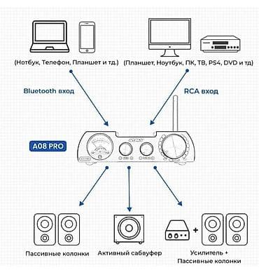 se electronics: Новый, Домашний, 300 Вт, Класс: D, Каналов: 2 — 6