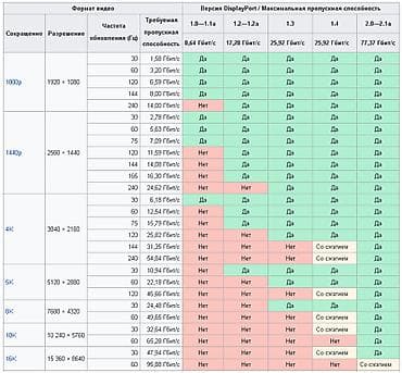 z generation: Кабель DisplayPort 2.1, UHD 16K, длина 2 м. - Пропускная способность — 5