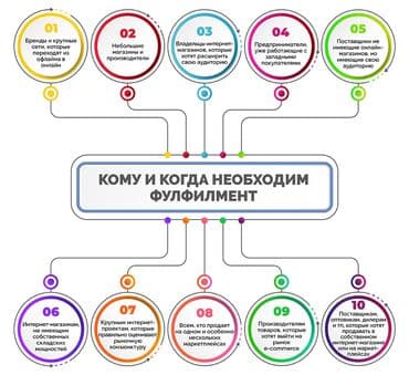 Обучение, курсы: Необходимость Фулфилмента!!! — 1