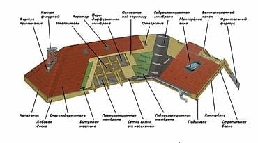 Услуги по строительству и ремонту: Кровельные работы под ключ - Монтаж и реконструкция крыш любой — 4