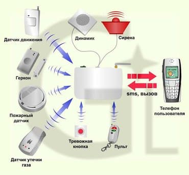 Ремонт, профилактика, системы охранно-пожарной сигнализации