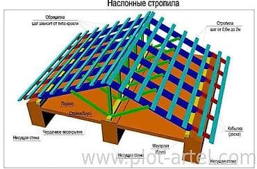 пленка на крышу: Кровельные работы и устройство стропильной системы Предлагается — 1