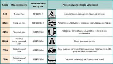 Чугунные люки: типы, применение, ГОСТ (E600-F900)Чугунные люк at lalafo.kg Чугунные люки: типы, применение, ГОСТ (E600-F900)Чугунные люк